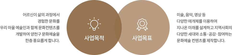 
    사업목적:
    어르신이 삶의 과정에서
    경험한 문화를
    우리 마을 예술인과 함께 문화컨텐츠를
    개발하여 양천구 문화예술을
    한층 풍요롭게 합니다.
    사업목표:
    미술, 음악, 영상 등
    다양한 매개체를 이용하여
    지나온 미래를 설계하고 지역사회의
    다양한 세대와 소통·공감·참여하는
    문화예술 컨텐츠를 제작합니다.
    